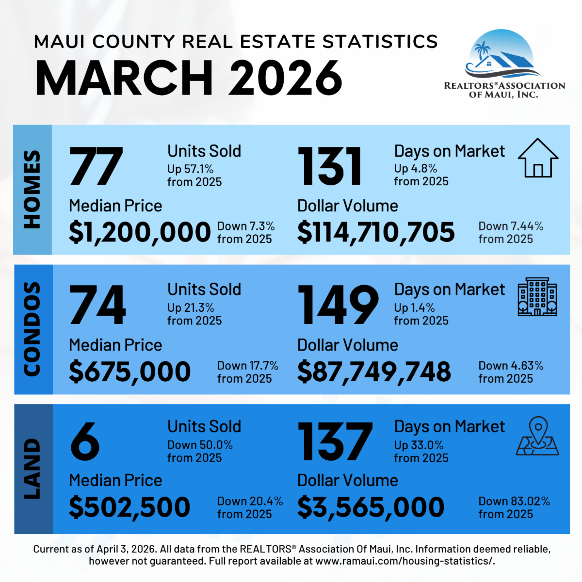 Maui Real Estate Statistics March 2026
